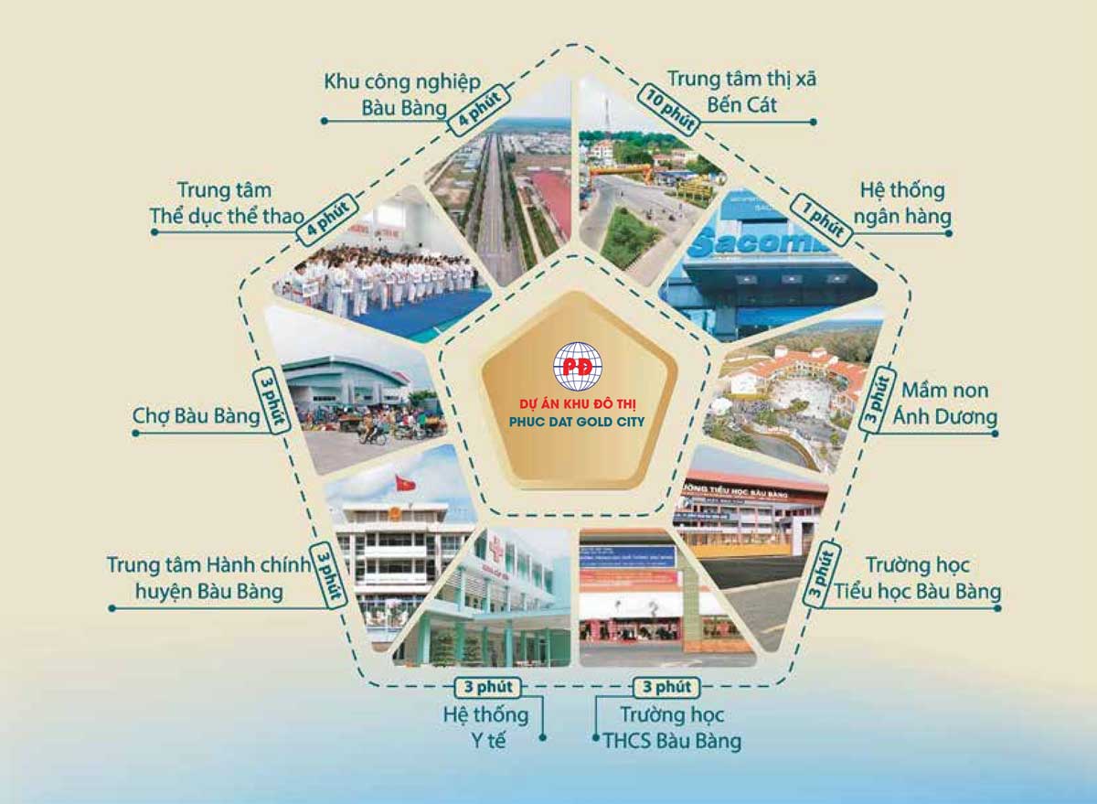 Regional connectivity utilities of Phuc Dat Gold City Bau Bang Binh Duong Project Regional connectivity utilities of Phuc Dat Gold City Bau Bang Binh Duong Project
